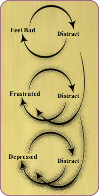 Downward spiral of depression.