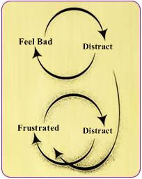 Episode 2 Feel Bad Distract Frustrated Cycle